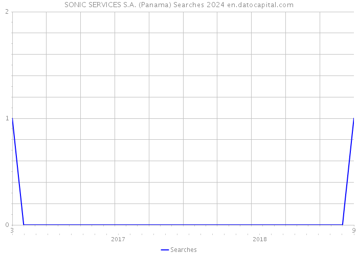 SONIC SERVICES S.A. (Panama) Searches 2024 