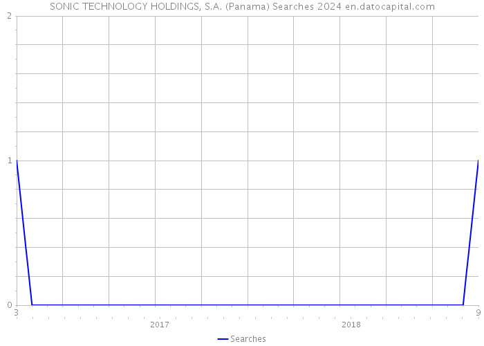 SONIC TECHNOLOGY HOLDINGS, S.A. (Panama) Searches 2024 