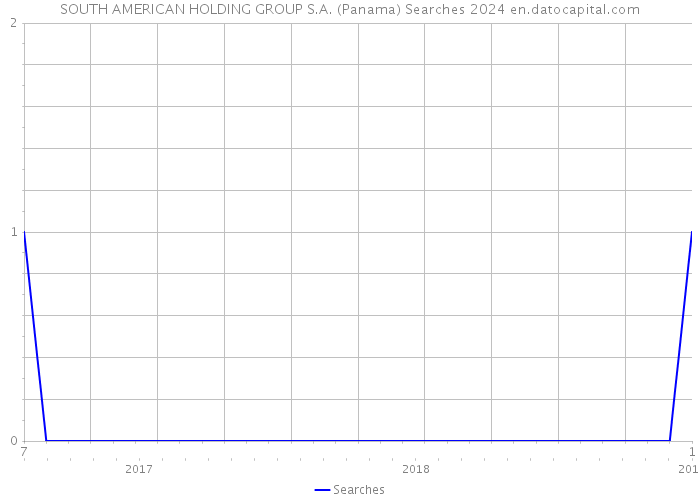 SOUTH AMERICAN HOLDING GROUP S.A. (Panama) Searches 2024 