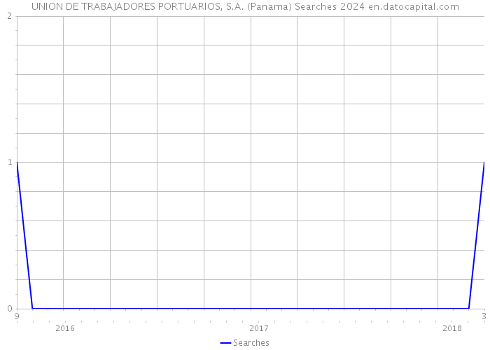 UNION DE TRABAJADORES PORTUARIOS, S.A. (Panama) Searches 2024 