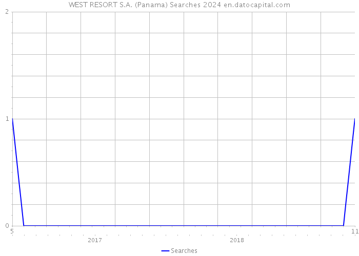 WEST RESORT S.A. (Panama) Searches 2024 
