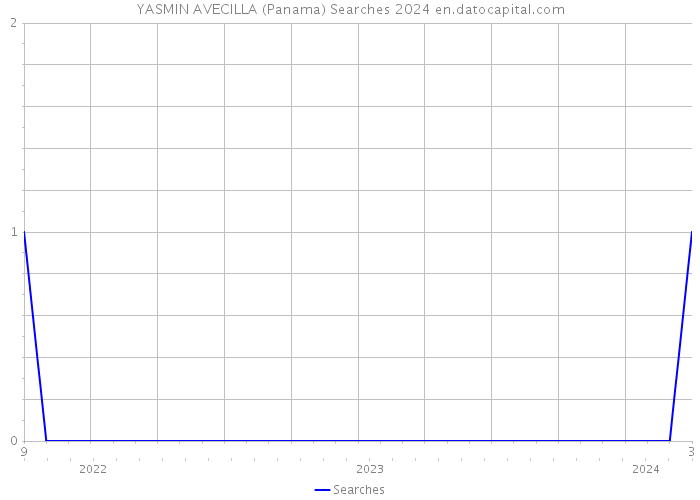 YASMIN AVECILLA (Panama) Searches 2024 