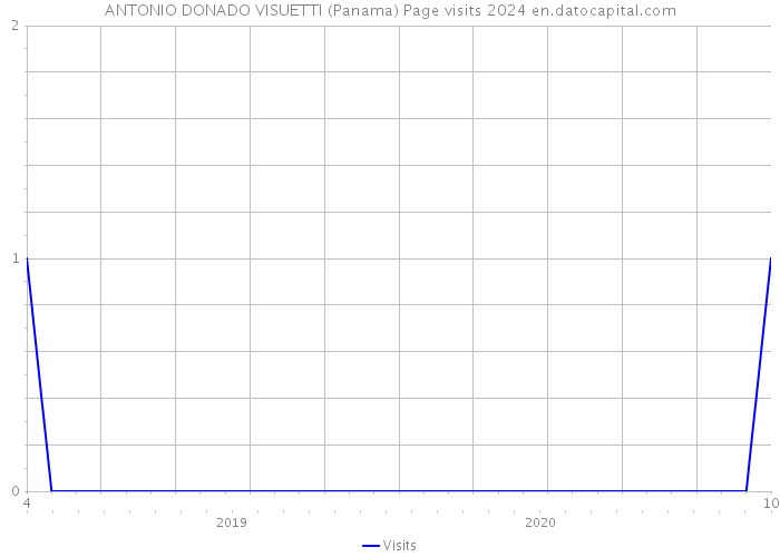 ANTONIO DONADO VISUETTI (Panama) Page visits 2024 