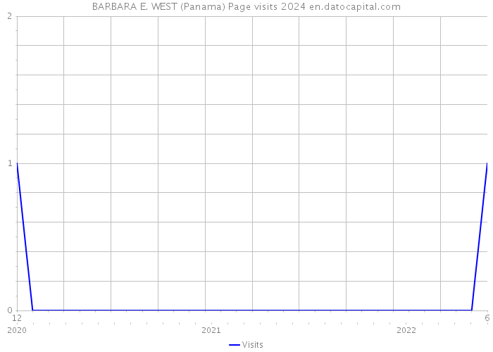 BARBARA E. WEST (Panama) Page visits 2024 