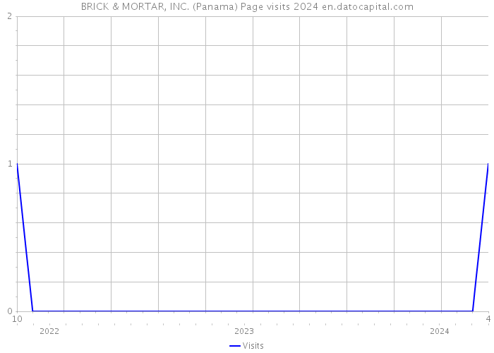 BRICK & MORTAR, INC. (Panama) Page visits 2024 