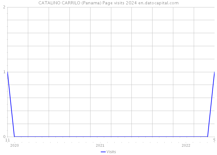 CATALINO CARRILO (Panama) Page visits 2024 