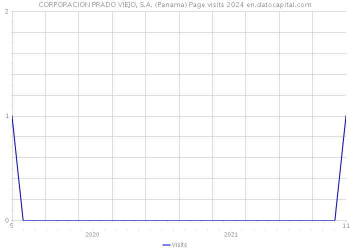 CORPORACION PRADO VIEJO, S.A. (Panama) Page visits 2024 