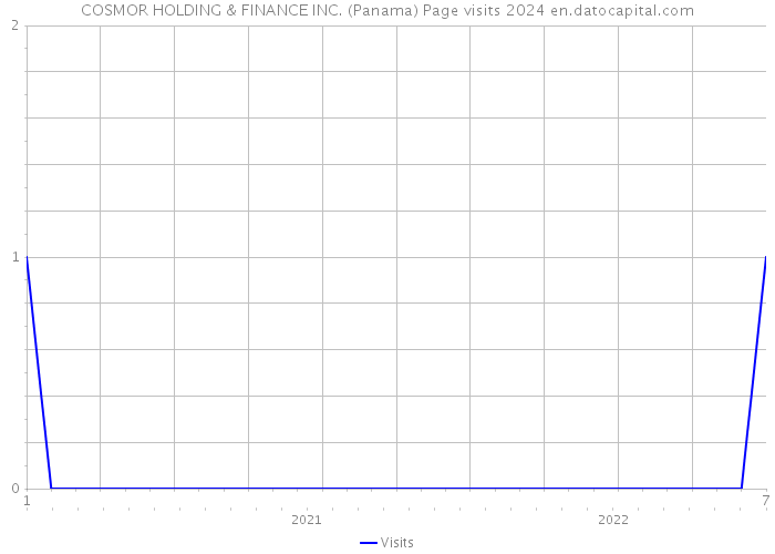 COSMOR HOLDING & FINANCE INC. (Panama) Page visits 2024 