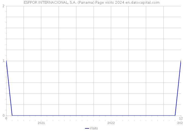ESPPOR INTERNACIONAL, S.A. (Panama) Page visits 2024 