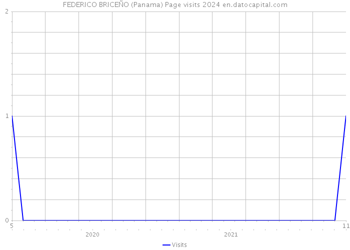 FEDERICO BRICEÑO (Panama) Page visits 2024 