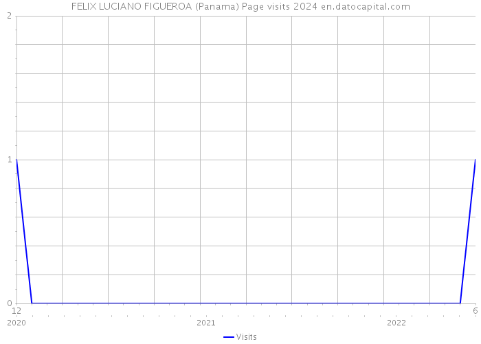 FELIX LUCIANO FIGUEROA (Panama) Page visits 2024 
