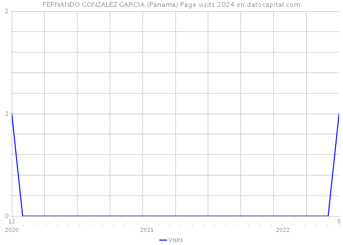 FERNANDO GONZALEZ GARCIA (Panama) Page visits 2024 