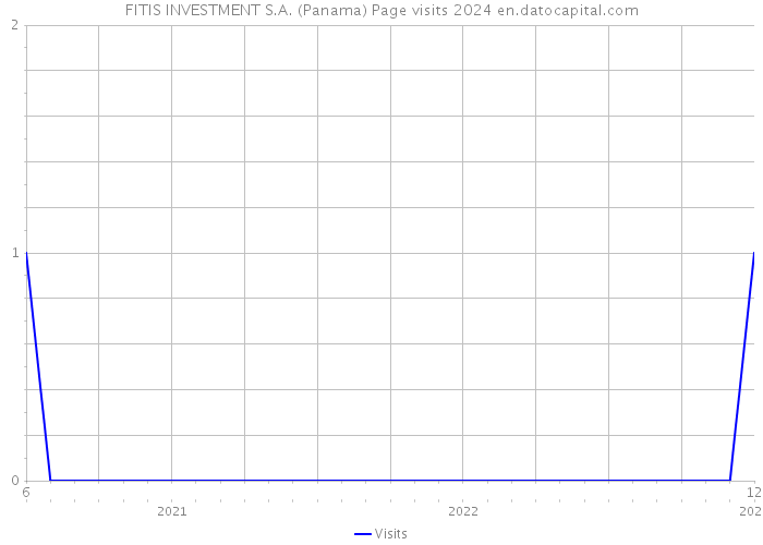 FITIS INVESTMENT S.A. (Panama) Page visits 2024 