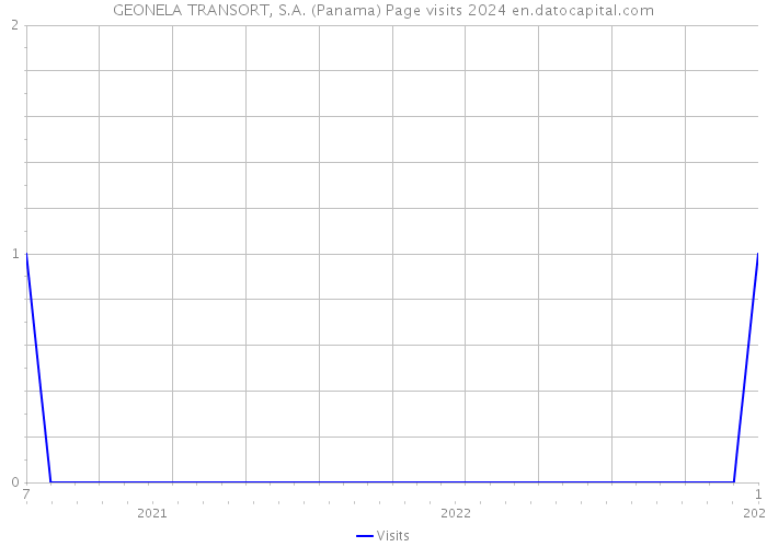 GEONELA TRANSORT, S.A. (Panama) Page visits 2024 