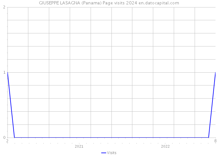 GIUSEPPE LASAGNA (Panama) Page visits 2024 