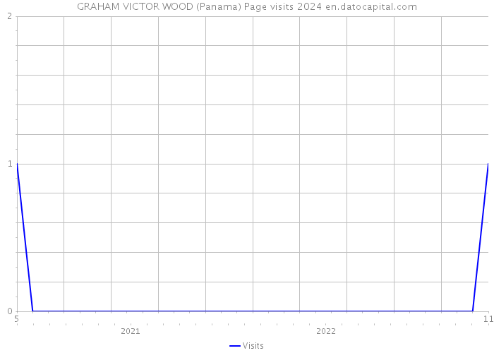 GRAHAM VICTOR WOOD (Panama) Page visits 2024 