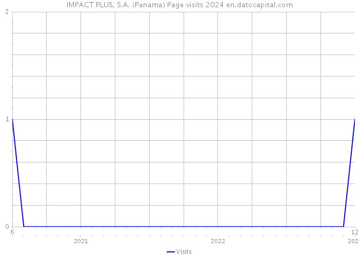 IMPACT PLUS, S.A. (Panama) Page visits 2024 