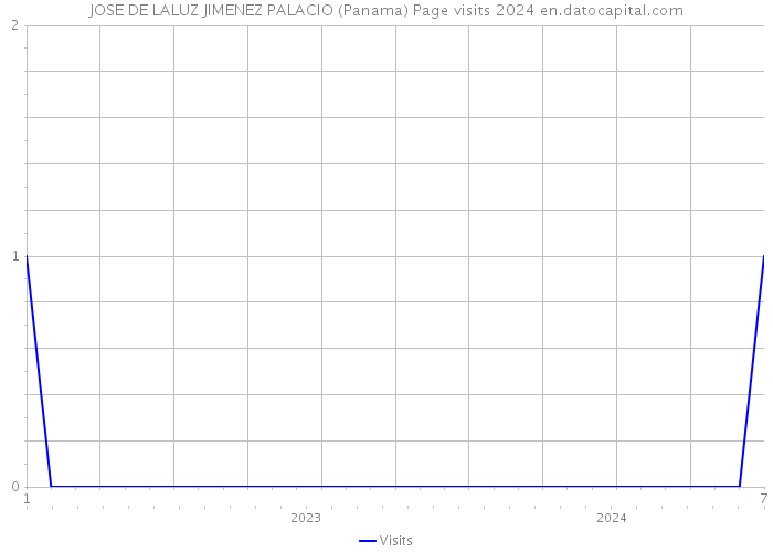 JOSE DE LALUZ JIMENEZ PALACIO (Panama) Page visits 2024 