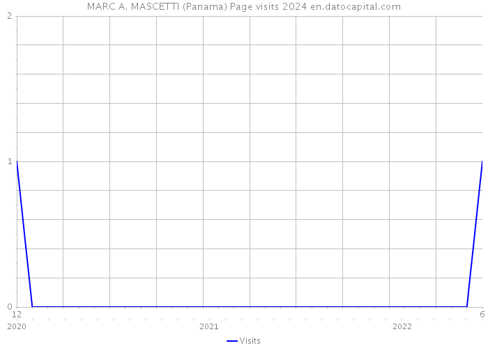 MARC A. MASCETTI (Panama) Page visits 2024 