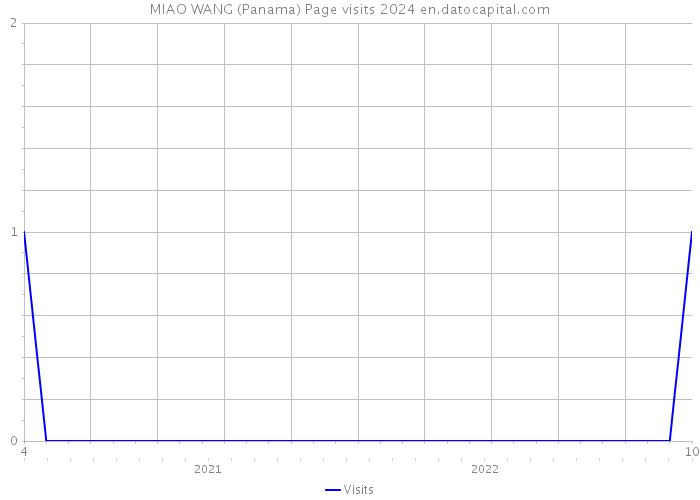 MIAO WANG (Panama) Page visits 2024 
