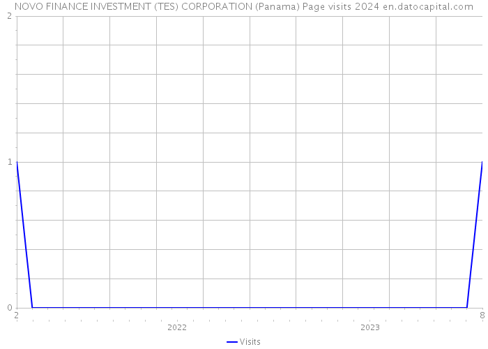 NOVO FINANCE INVESTMENT (TES) CORPORATION (Panama) Page visits 2024 