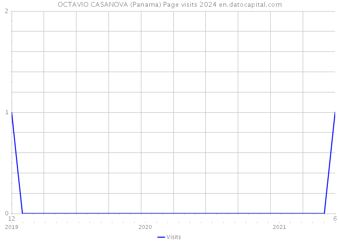 OCTAVIO CASANOVA (Panama) Page visits 2024 