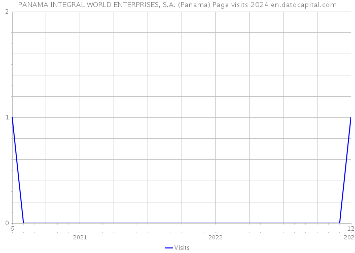 PANAMA INTEGRAL WORLD ENTERPRISES, S.A. (Panama) Page visits 2024 