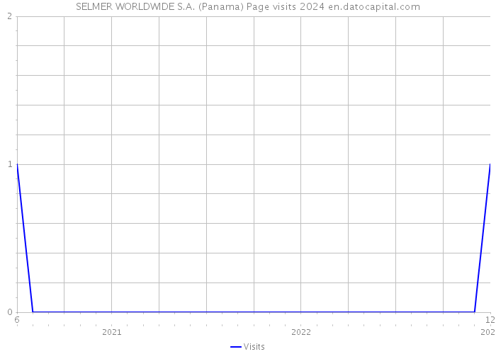 SELMER WORLDWIDE S.A. (Panama) Page visits 2024 