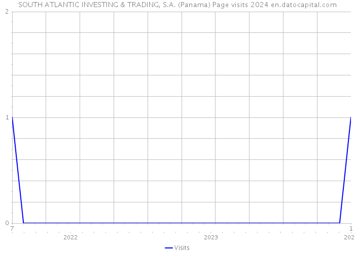 SOUTH ATLANTIC INVESTING & TRADING, S.A. (Panama) Page visits 2024 