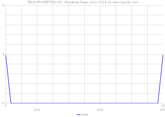 TELIS PROPERTIES INC. (Panama) Page visits 2024 