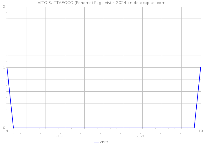 VITO BUTTAFOCO (Panama) Page visits 2024 