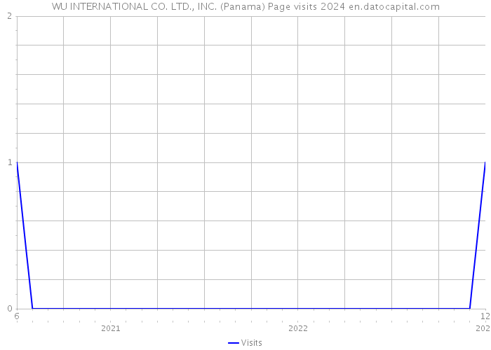 WU INTERNATIONAL CO. LTD., INC. (Panama) Page visits 2024 