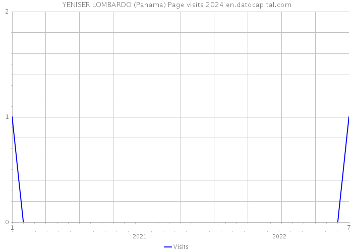 YENISER LOMBARDO (Panama) Page visits 2024 