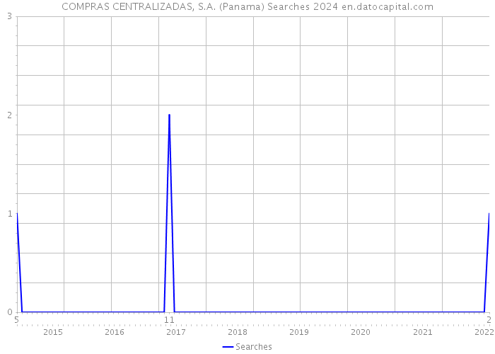 COMPRAS CENTRALIZADAS, S.A. (Panama) Searches 2024 