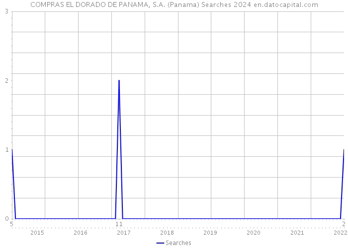 COMPRAS EL DORADO DE PANAMA, S.A. (Panama) Searches 2024 