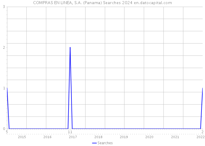COMPRAS EN LINEA, S.A. (Panama) Searches 2024 