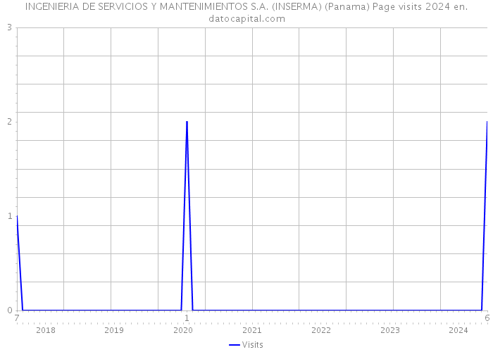 INGENIERIA DE SERVICIOS Y MANTENIMIENTOS S.A. (INSERMA) (Panama) Page visits 2024 