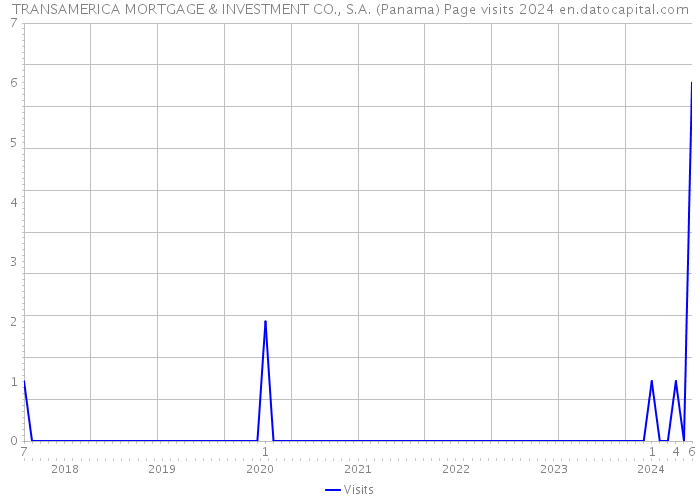 TRANSAMERICA MORTGAGE & INVESTMENT CO., S.A. (Panama) Page visits 2024 