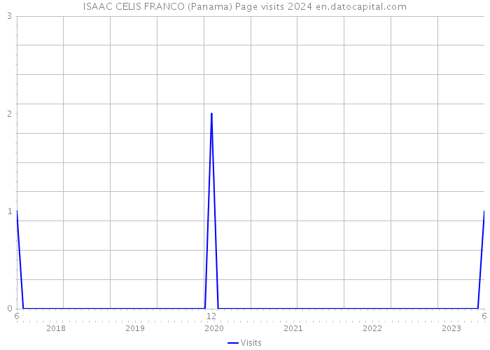 ISAAC CELIS FRANCO (Panama) Page visits 2024 