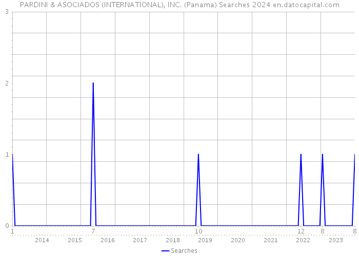 PARDINI & ASOCIADOS (INTERNATIONAL), INC. (Panama) Searches 2024 