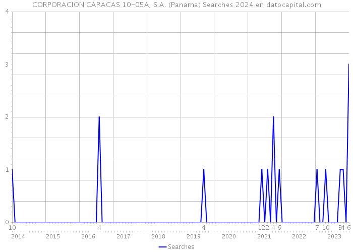 CORPORACION CARACAS 10-05A, S.A. (Panama) Searches 2024 