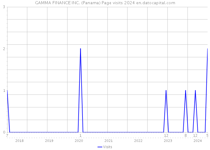 GAMMA FINANCE INC. (Panama) Page visits 2024 