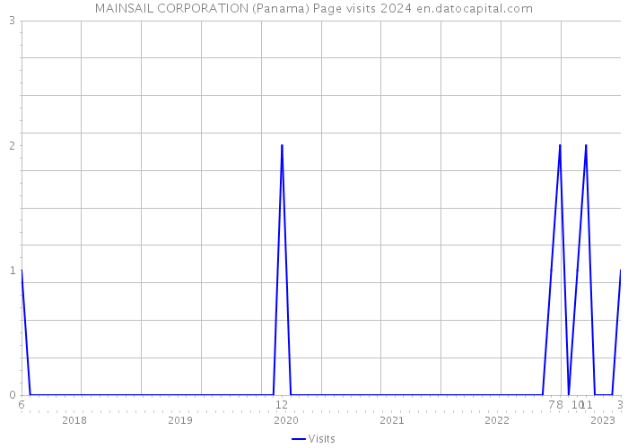 MAINSAIL CORPORATION (Panama) Page visits 2024 