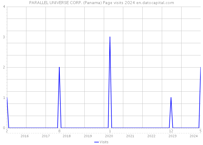 PARALLEL UNIVERSE CORP. (Panama) Page visits 2024 