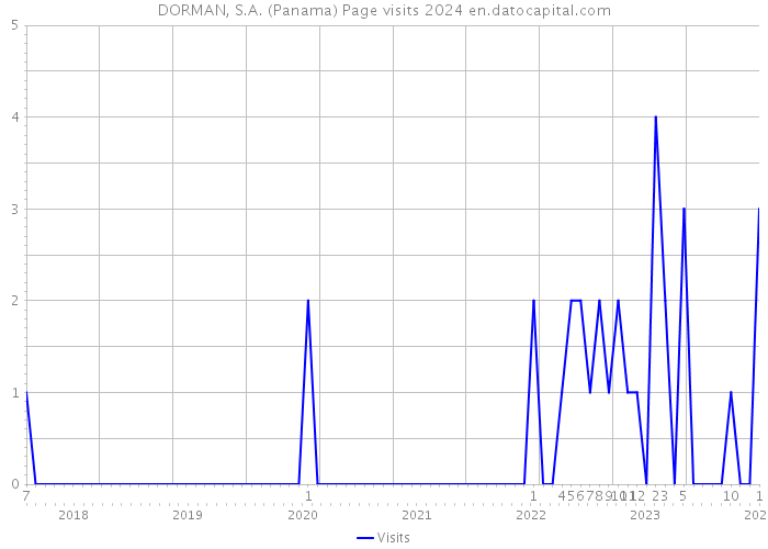 DORMAN, S.A. (Panama) Page visits 2024 