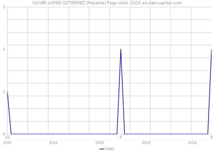 OLIVER LAPRE GUTIERREZ (Panama) Page visits 2024 