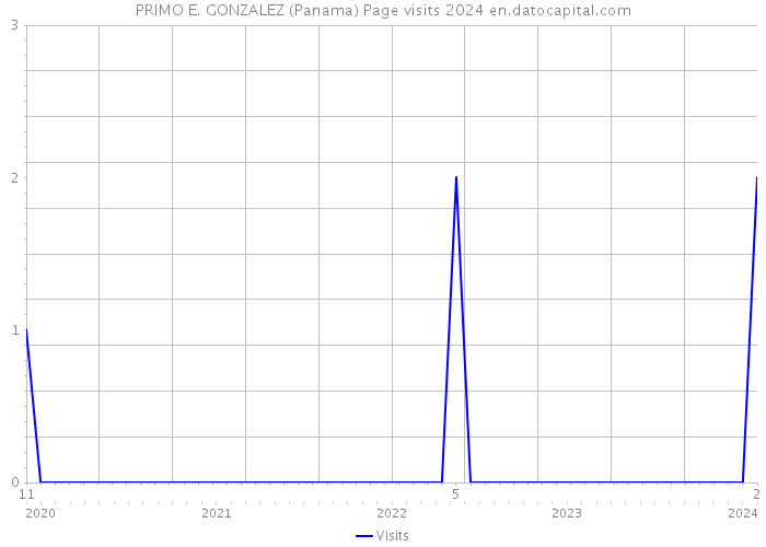 PRIMO E. GONZALEZ (Panama) Page visits 2024 