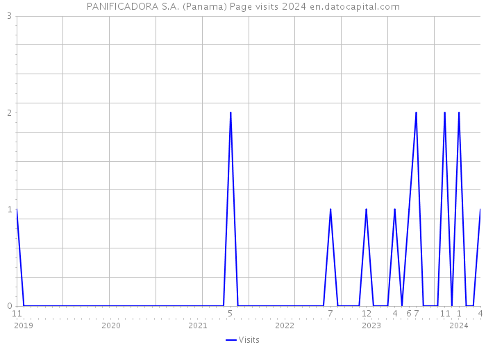 PANIFICADORA S.A. (Panama) Page visits 2024 