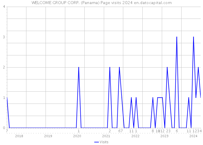 WELCOME GROUP CORP. (Panama) Page visits 2024 