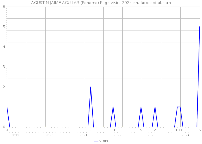 AGUSTIN JAIME AGUILAR (Panama) Page visits 2024 